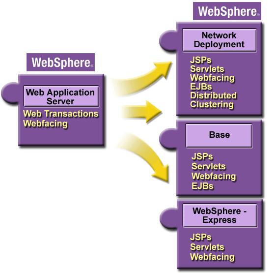 Integration: WebSphere Application Server V5 on iseries Redpaper: Information about administering and configuring WebSphere Application Server - Express on iseries can be found in WebSphere