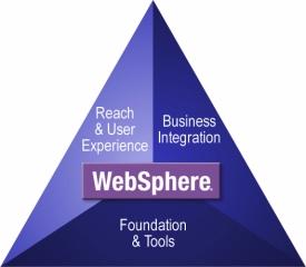 WebSphere: Foundation For e-business WebSphere Portal Server Access widespread and diverse data sources from anywhere, anytime, by anyone you allow WebSphere Commerce Powerful sell-side solutions to