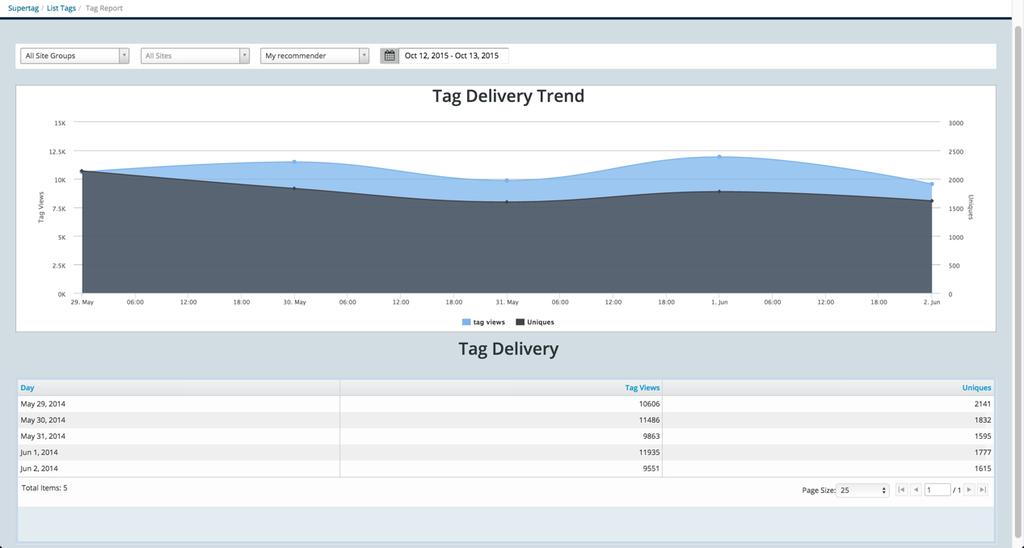 SALESFORCE DMP SUPERTAG USER GUIDE 3 Tag Delivery Reports Tag Reporting is available by clicking the Action wheel next to a tag in the List Tags page, or by clicking on a tag s hyperlink from Tag