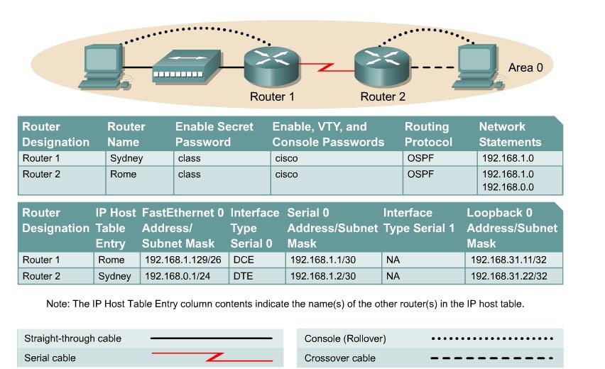 Lab 2.3.5 Configuring OSPF Timers Objective Setup an IP addressing scheme for OSPF area. Configure and verify OSPF routing. Modify OSPF interface timers to adjust efficiency of network.