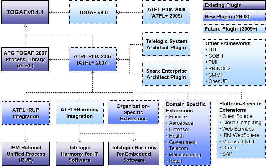 Page 13 ATPL Framework Figure 1 APG TOGAF Process Library (ATPL) Framework The ATPL provides organizations with a reliable and stable platform for maintaining and evolving their investments in their
