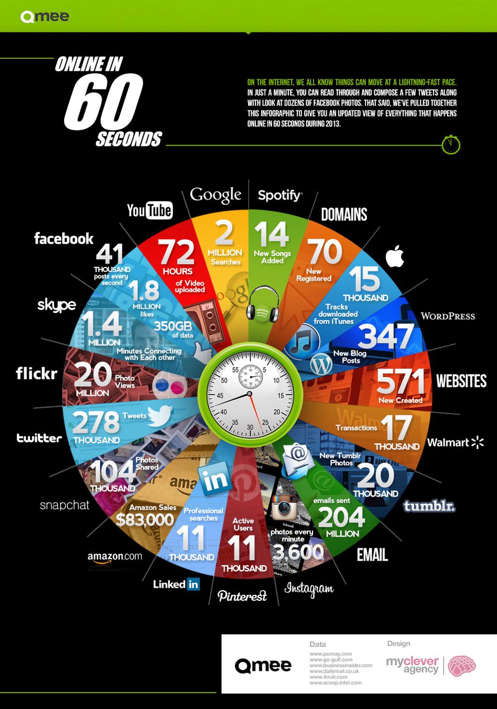 What Happens on the Internet in 60 seconds?