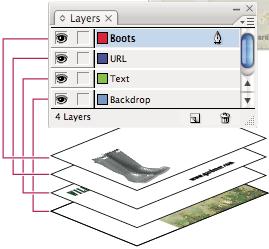 Layers Like other Adobe Programs (Illustrator, Photoshop), layers are an organizational tool within InDesign.