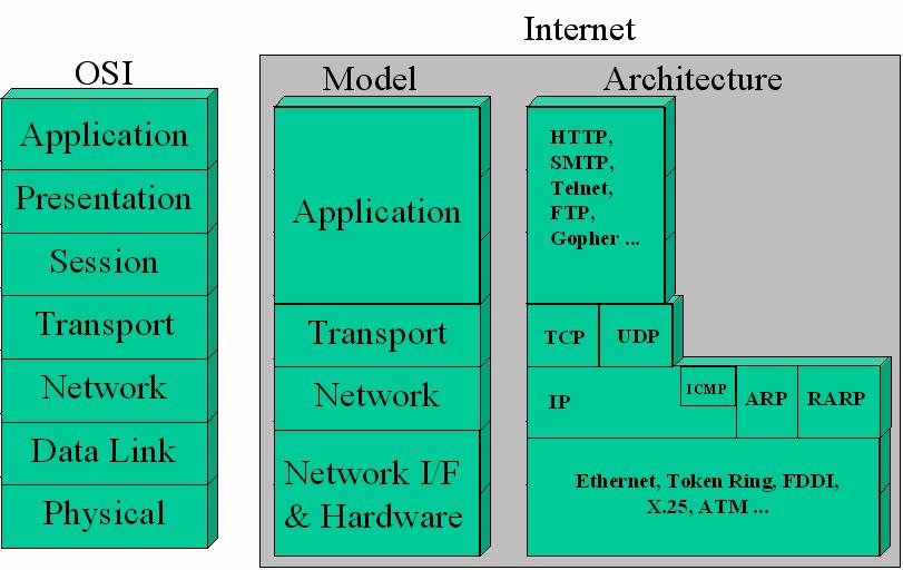 NETWORK MODELS AND ARCHITECTURES One of the main differences between bridges, routers and gateways is which layer they operate in the OSI 7-layer model.