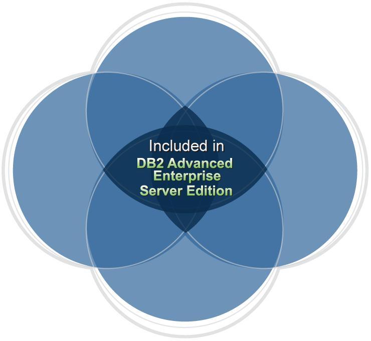 Advanced Tooling for DB2 Advanced Editions Data Studio is available for all editions of DB2.