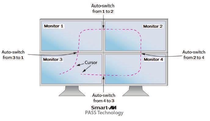 Figure 7-1 MULTI-HEAD MODE KM SWITCHING When using computers with multiple displays, SmartAVI developed a new feature called Mouse Gesture Switching technology that allows switching between