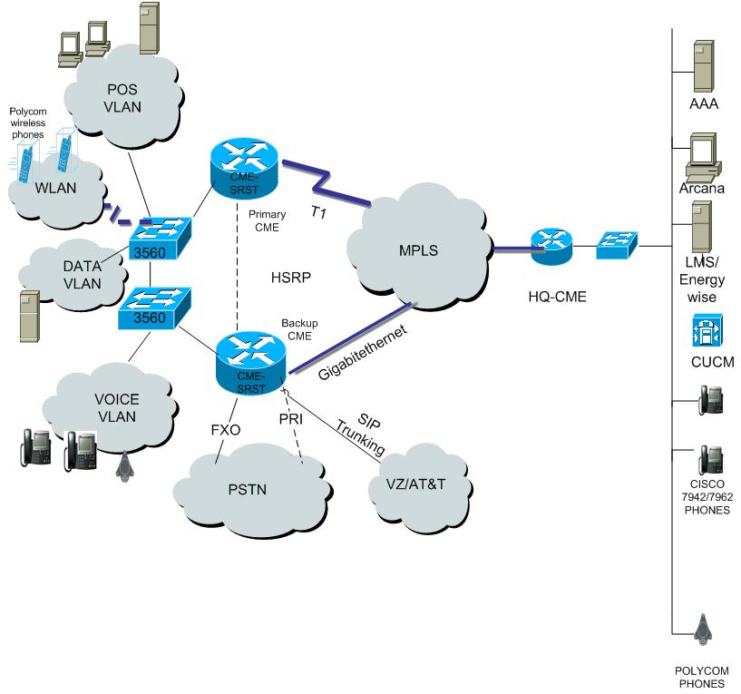 2) Provision a Polycom phone on the CUCME: Single Router CME Solution: Network Topology: Solution overview: In this Solution the Large Retail Branch (3945) is connected through a simulated MPLS Cloud