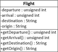 Student project code often does not do right by the client of their classes. Note: Time is stored in 24 hour notation. A client of Flight had this code: flt.getdestination().equals("jfk") flt1.