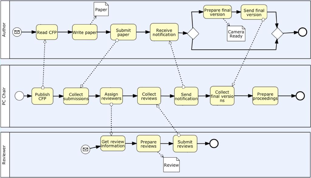 Business Process Modelling Notation (BPMN) State of the art