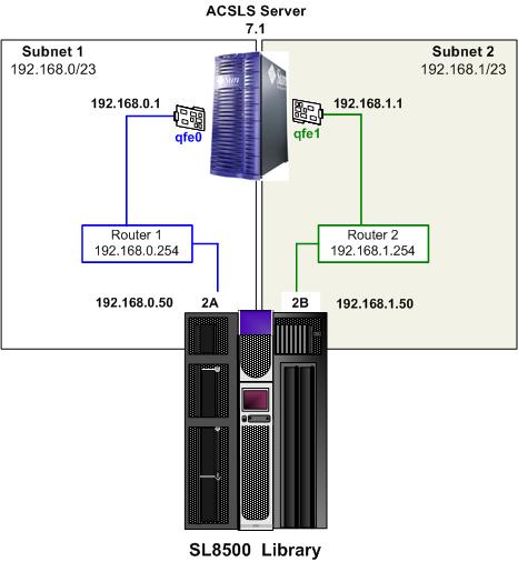 ACSLS and Dual TCP/IP Support ACSLS Configuration One The following example is one of the preferred configurations for ACSLS with the Dual TCP/IP feature.