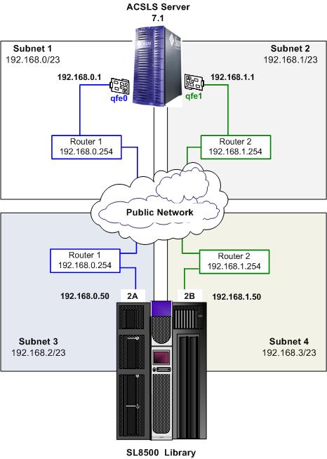 ACSLS and Dual TCP/IP Support ACSLS Configuration Two The following is another preferred example of an ACSLS configuration with Dual TCP/IP.