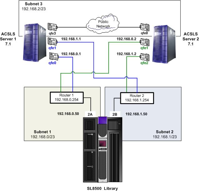 ACSLS and Dual TCP/IP Support ACSLS High Availability Configuration The following example is a preferred configuration for an ACSLS High Availability environment.