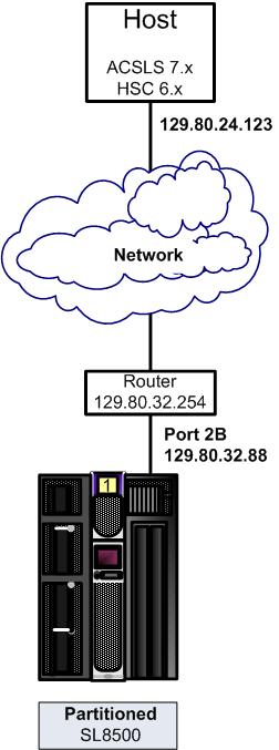 Host Connections Host Connections Partitions provide an additional flexibility to an SL8500 Library, partitions also support the different host interface configurations with one exception; you cannot