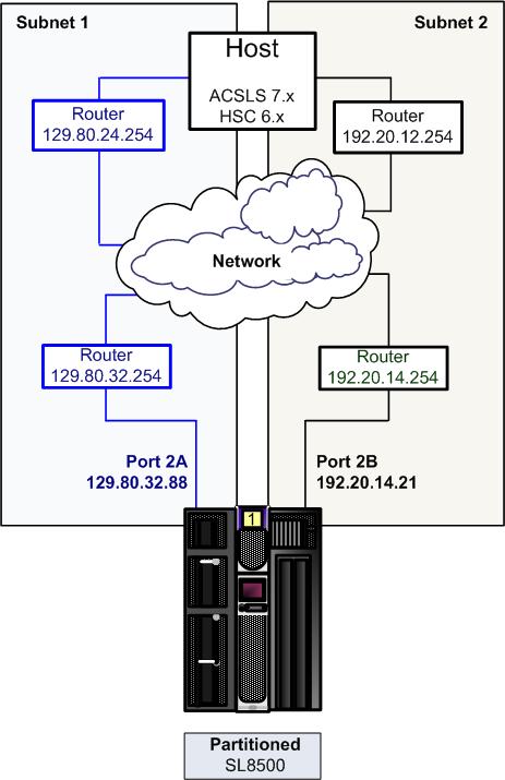 Host Connections FIGURE 4-4 Partitioned Library with a Dual TCP/IP Feature Single Host-type This figure shows how a single host with the Dual TCP/IP feature can provide redundancy for the entire