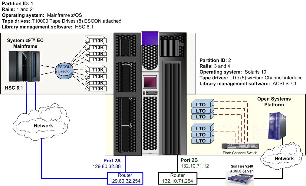 Host Connections FIGURE 4-5 Partitioned Library with a Dual TCP/IP Feature Multiple Host-types This figure shows two separate and different types of operating