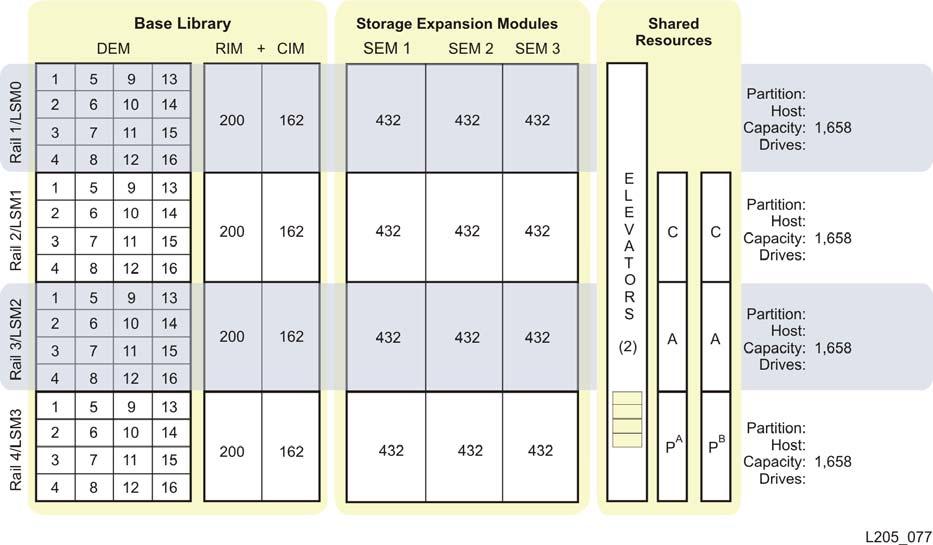 Multi-Host Network Entries Work Sheet FIGURE B-5 Partition Planning Three Expansion Modules Rail 1 Rail 2 Partition ID Partition ID Hosts Hosts ACSLS or HSC ACSLS or HSC ACS, LSM Address ACS, LSM