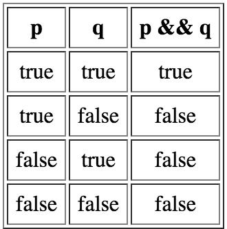 truth table for NOT,!