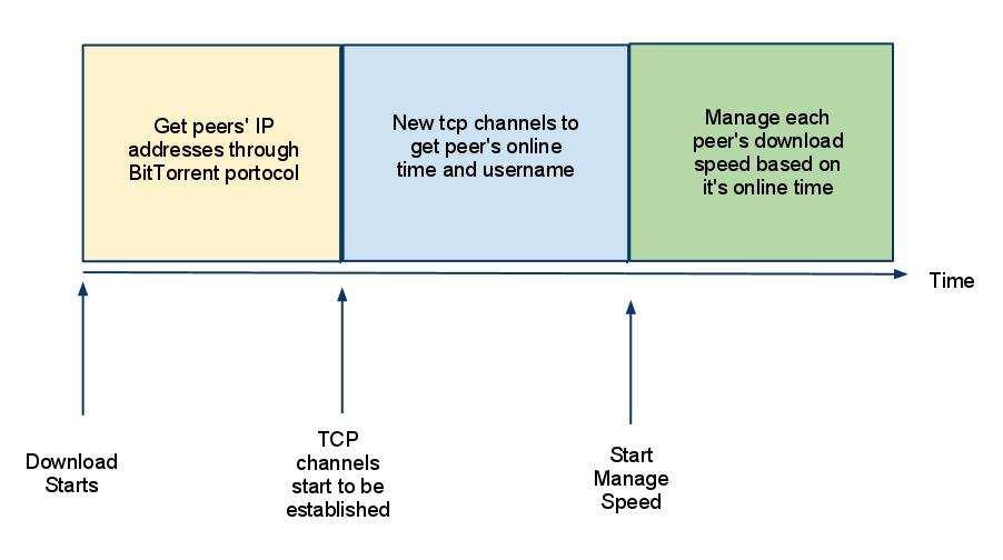 Figure 13: Client Structure In order to mange download speed of associated peers, it s necessary to use an algorithm which could provide fairness for all peers.
