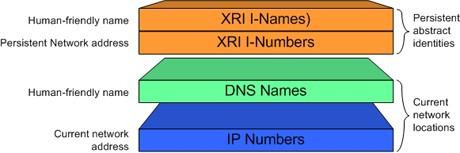 XRI: Extensible Resource Identifier From OASIS (Organization for the Advancement of Structured Information Standards) Brokers register with XDI.