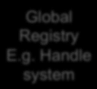 Resolving PIDs 1. Client sends request to Global to resolve 0.NA/123 (prefix handle for 123/456) 2. Global Responds with Service Information for 123 Global Registry E.g. Handle system 3.