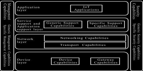 2060 IoT Reference model to HLA functional model.