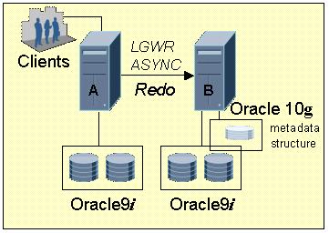 The primary database is configured to ship redo data to the standby using Data Guard LGWR ASYNC transport services.