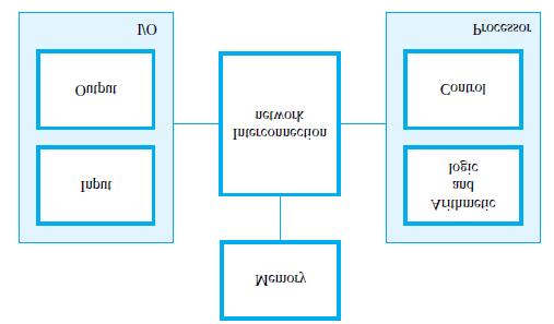 Q.2 a. With the help of diagram, explain the different functional units of a Computer.