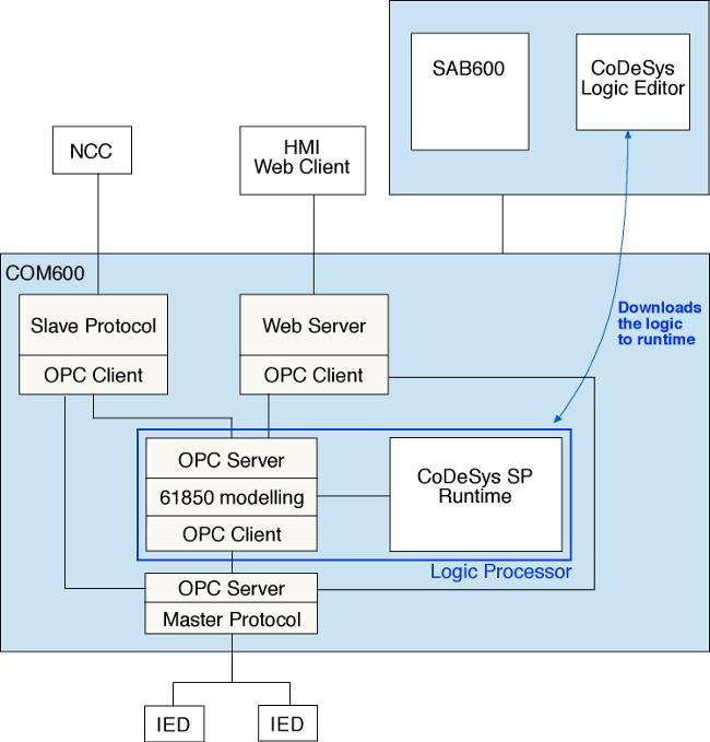 Station Automation COM600 3.4 1MRS756738 Logic Processor.bmp Figure 2.1-1 Functional overview of Logic Processor CoDeSys SP runtime system is manufactured by 3S-Smart Software Solutions GmbH (www.