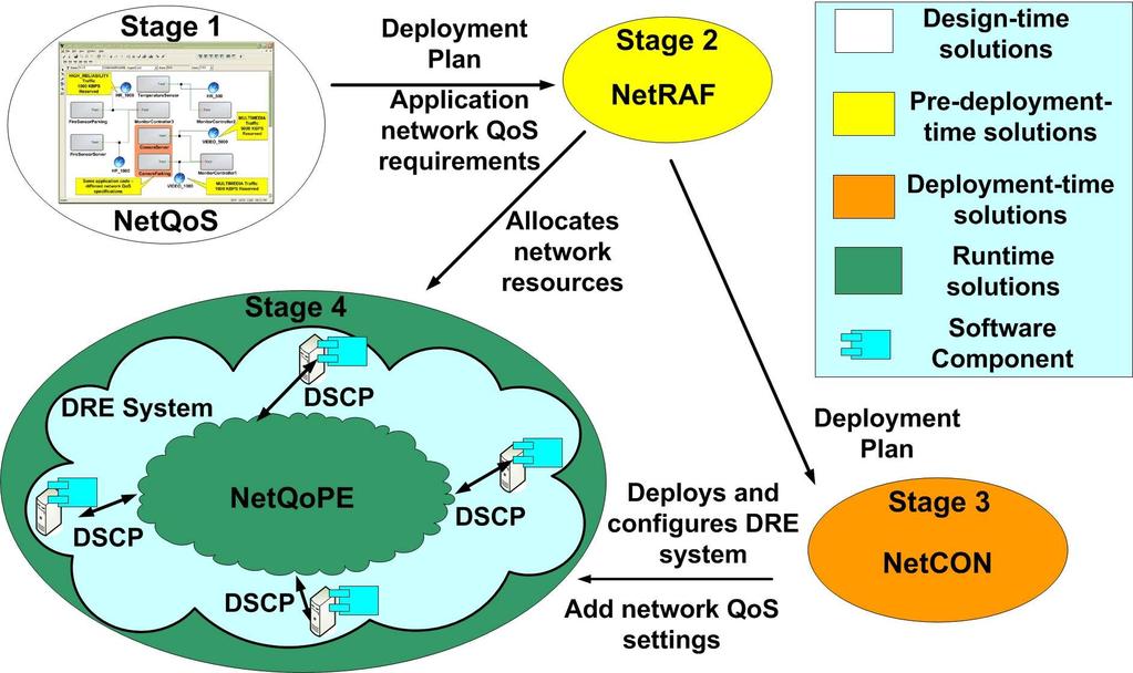½¾ Â Ò Ð Ù Ö Ñ Ò Ò Ø Ðº Fig. 4: NetQoPE s Multistage Architecture well as per-flow network QoS requirements, such as bandwidth and delay across a flow.