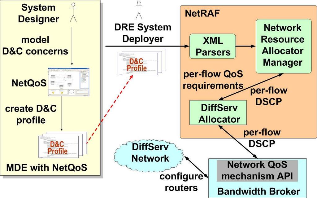 ÅÓ Ð¹ Ö Ú Ò ÉÓË ÈÖÓÚ ÓÒ Ò ÓÖ ØÖ ÙØ Ê Ð¹Ø Ñ Ò Ñ ËÝ Ø Ñ ½ Fig. 7: NetRAF s Network Resource Allocation Capabilities wide range of deployment contexts.