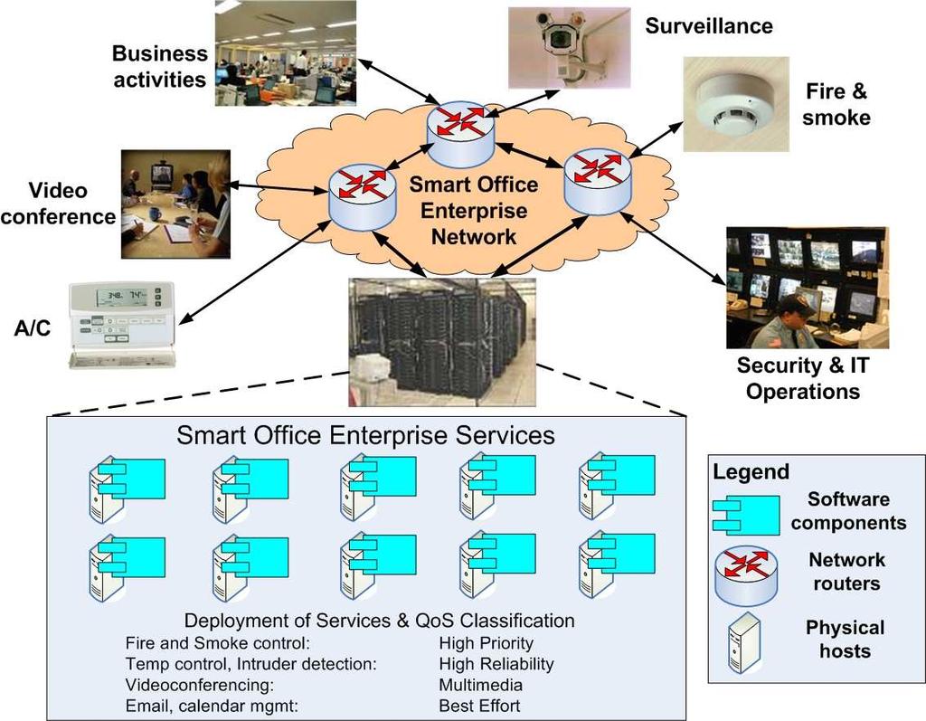 Â Ò Ð Ù Ö Ñ Ò Ò Ø Ðº Fig. 1: Network Configuration in a Smart Office Enterprise with the right details.