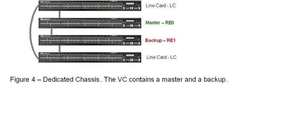 Virtual Chassis Roles Extended Configuration In an extended configuration, the master and the backup should be in different locations as part of dedicated chassis
