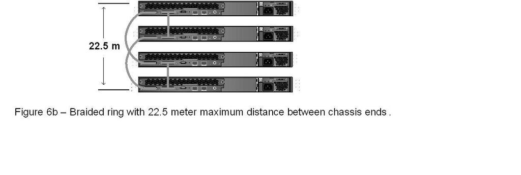 See figure 6a and 6b below. As noted earlier, an extended chassis consists of smaller dedicated virtual chassis interconnected by Ethernet ports in a singular or bundled fashion.