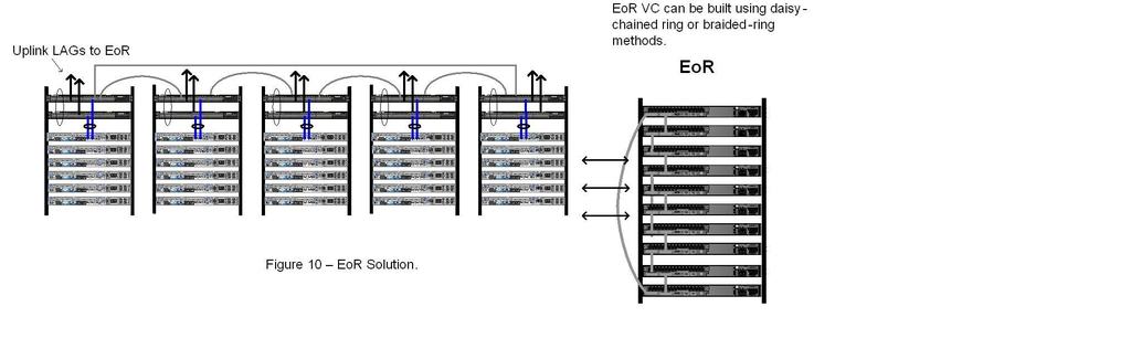 End of Row (EoR) Because the EX4200 Virtual Chassis can support layer 2 and layer 3 deployments, it can also play the role of an end of row solution.