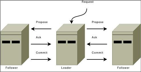 ZooKeeper Internals Once the leader is elected, it starts sending proposals All communication channels are FIFO, so