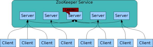 ZooKeeper Servers that make up the ZooKeeper service must all know about each other Servers maintain an in-memory image of state, along