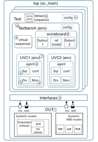 IP-XACT extensions for UVM Assembly Hierarchy and interconnections inside testbench follow the existing IEEE1685