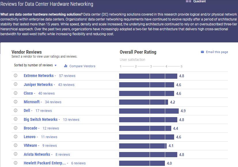 Gartner Best User Satisfaction in Networking (4.9 out of 5.