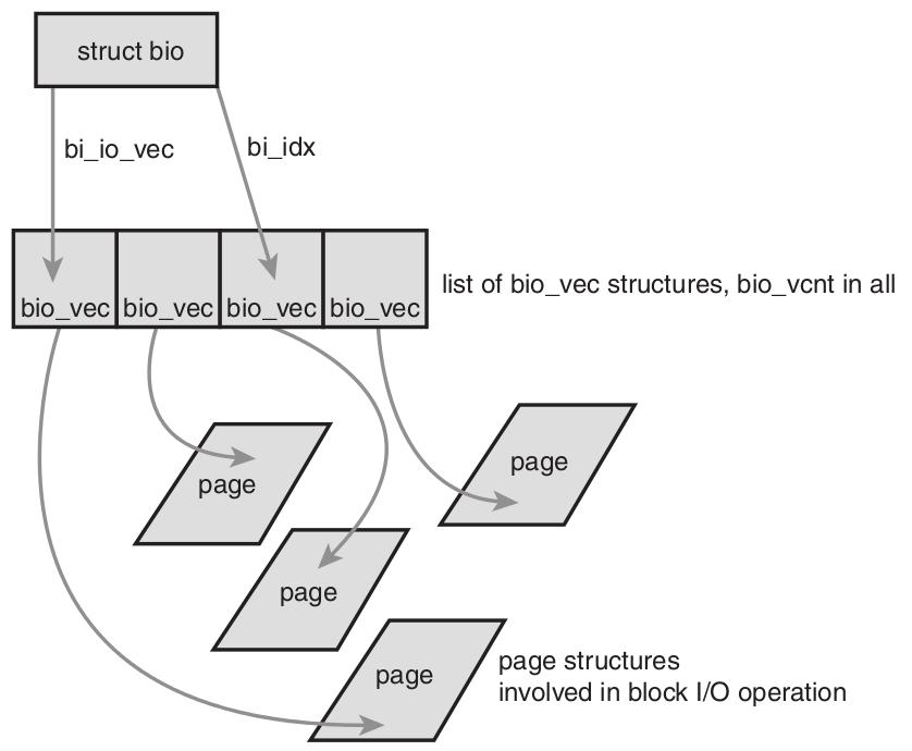 Block I/O BIO structure (since 2.