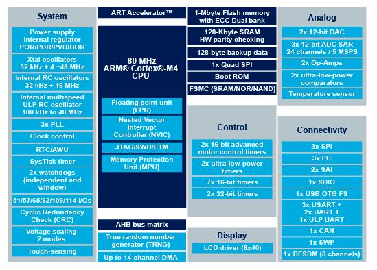 Processor 80 MHz ARM Cortex M4 Memory Support Internal 1MB Flash Internal 128K SRAM QuadSPI