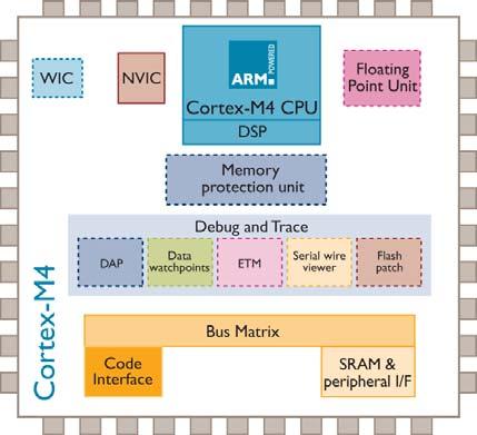 Cortex -M4 Microarchitecture 8 Thumb-2 Technology DSP and SIMD extensions Optional single precision FPU Integrated configurable NVIC Microarchitecture 3-stage pipeline with branch speculation 3x