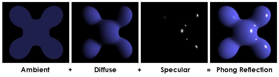 Phong Reflection Model Components: - ambient: indirect light incoming from general surroundings ->constant - diffuse: Lambertian reflectance, diffusely reflected light from surface microfacets ->