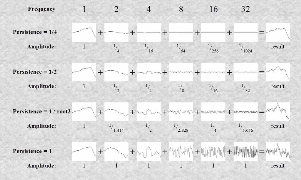 Persistence = "how much the amplitude is scaled on successive octaves":