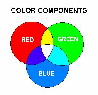 Color Models Lehrstuhl für Informatik 4 Why storing values for red, green, blue?