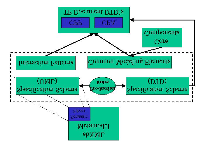 Figure 11: ebxml Meta Model There are no formal requirements to mandate the use of a modeling language to compose new Business Processes, however, if a modeling language is used to develop Business