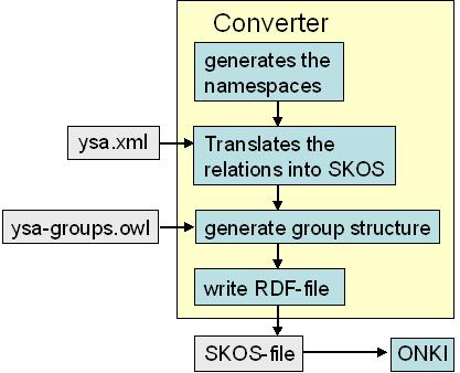 5 Converting thesauri to SKOS case YSA Publishing a thesaurus in the ONKI-SKOS server is straightforward.