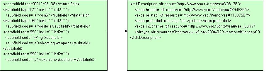 Figure 4: An example of the SKOS transformation of YSA. for using other relevant concepts in the query.