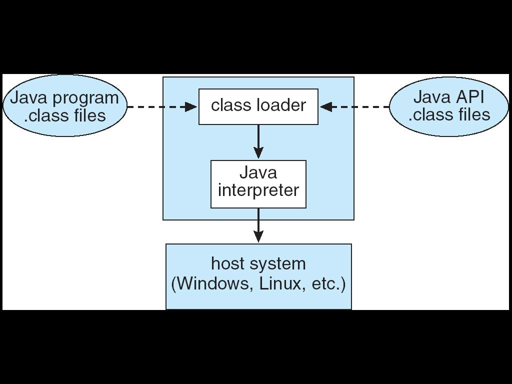 Byte Code The class loader and Java Interpreter Check for overflow,
