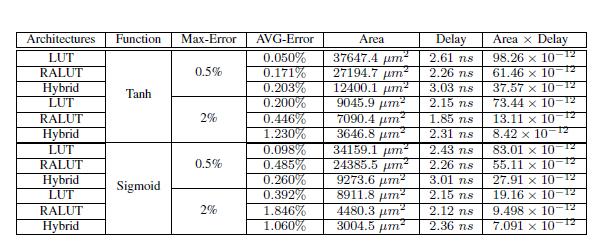 Table 5. Comparison of Synthesis report for LUT and PWL approximation using Xilinx Figure 11. System block for a hybrid method 9. Experimental results Table 2.