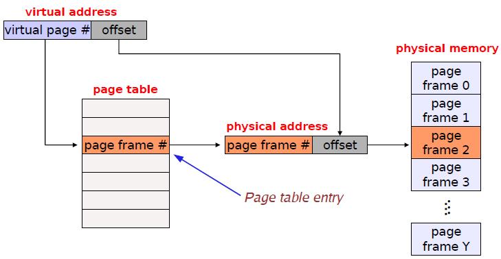 Page Tables Recall that page tables for